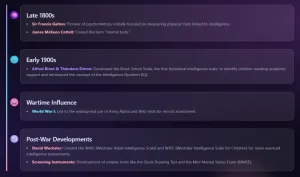 Historial evolution of cognitive assesssment